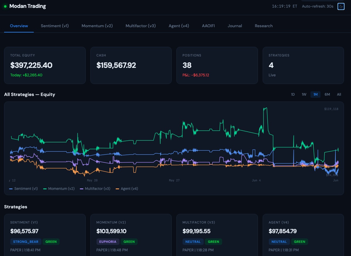 Trading bot dashboard showing live equity curves across four strategies